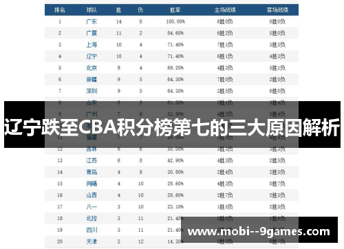 辽宁跌至CBA积分榜第七的三大原因解析 辽宁跌至CBA积分榜第七的三大原因解析